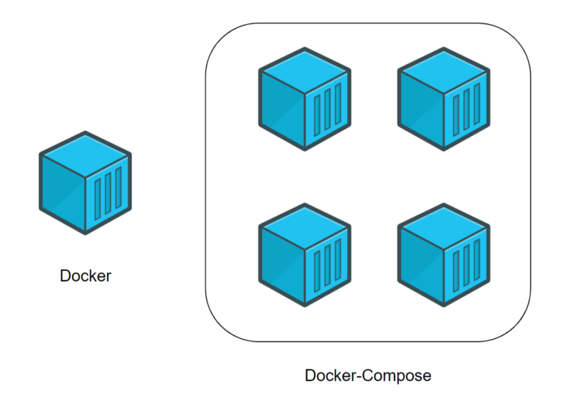 Docker Compose diagram