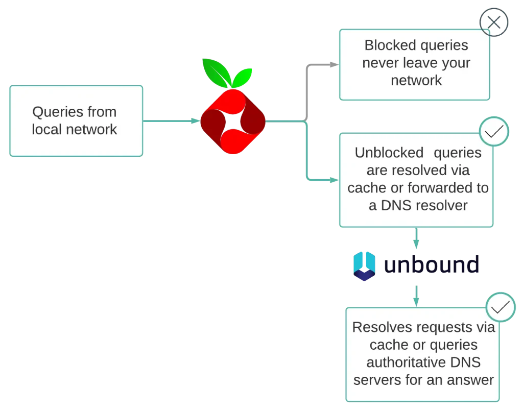 Pi-hole and Unbound functional diagram