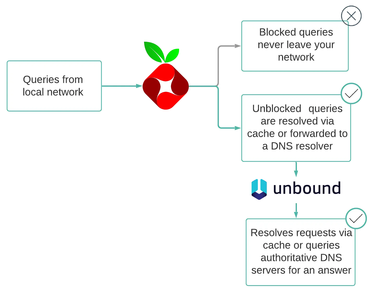 Pi-hole and Unbound functional diagram