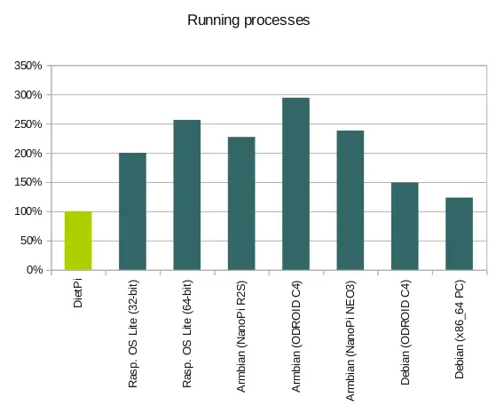 DietPi comparison running processes