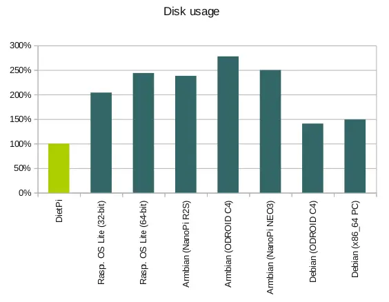 DietPi comparison disk usage