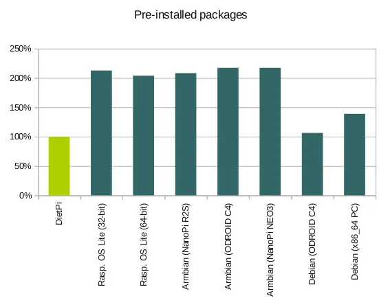 DietPi comparison package count