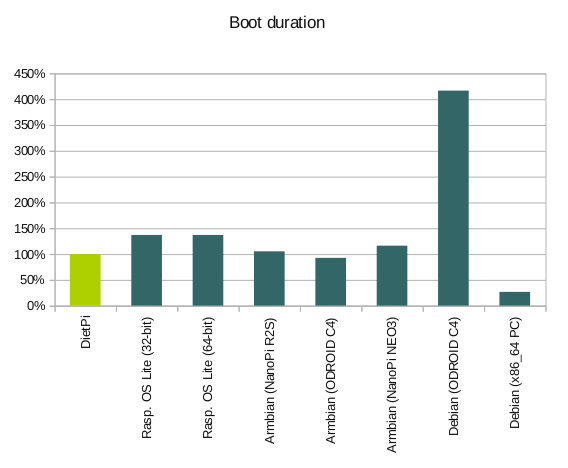DietPi comparison boot duration