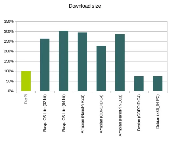 DietPi comparison download size