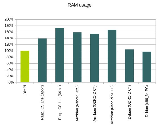 DietPi comparison RAM usage