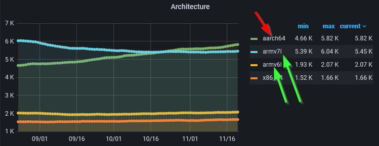 ARMv7 vs ARMv8 usage graph