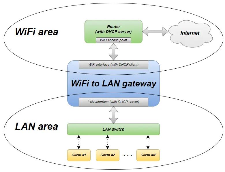 DietPi’s WiFi – Part 2: WiFi-to-LAN gateway