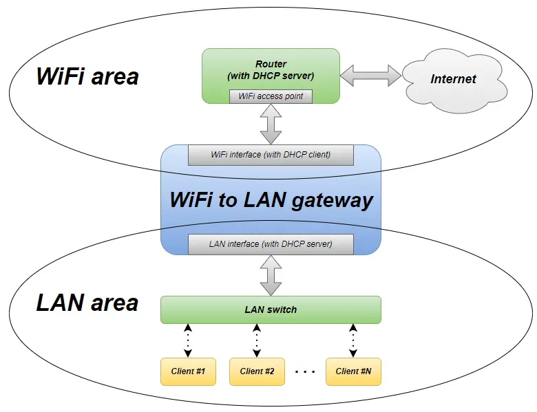 Wifitolangateway Basicstructure