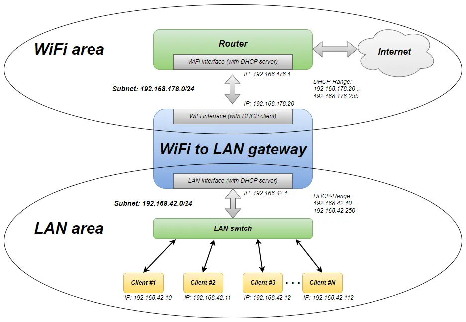 Wifitolangateway Detailedstructure