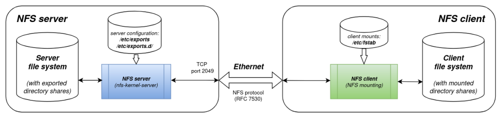 Nfs General Structure