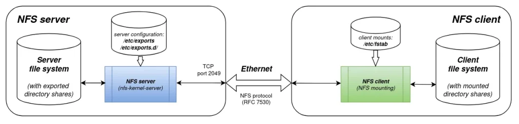 Nfs General Structure
