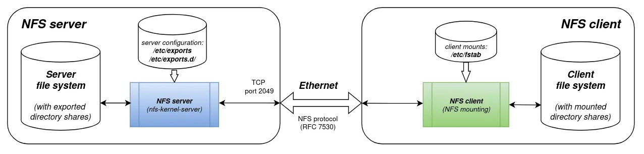 DietPi and NFS: Basics and improving security