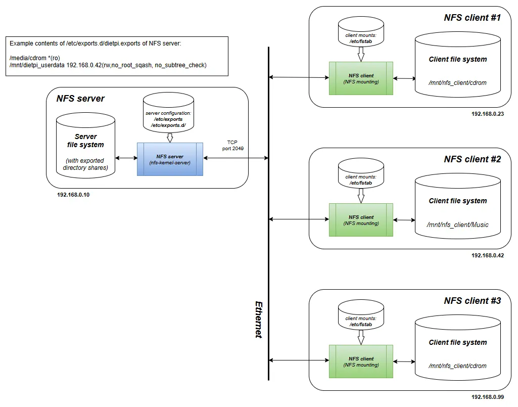 Nfs Multiclient Structure 1