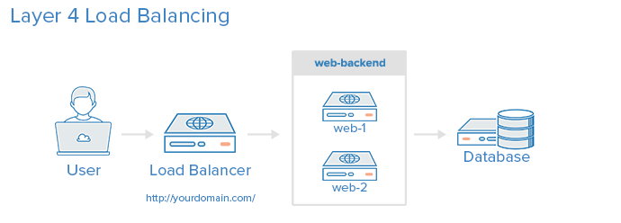 Layer 4 load balancing pictogram