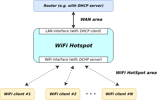 DietPi WiFi hotspot structure