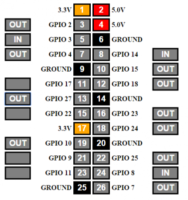 Raspberry Pi GPIO scheme