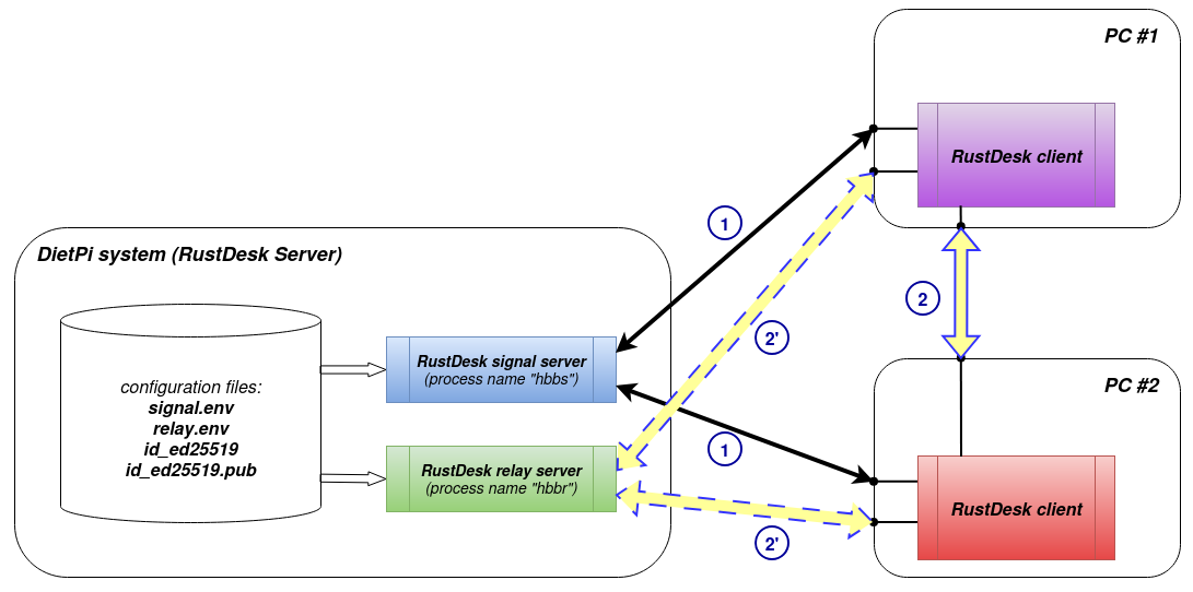RustDesk architecture