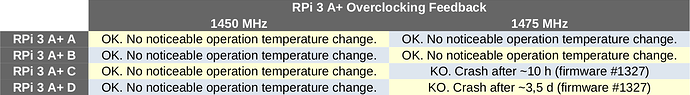 RPi 3 A+ Overclocking Feedback a.png