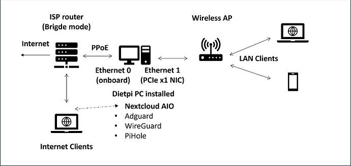 DietPi-PC