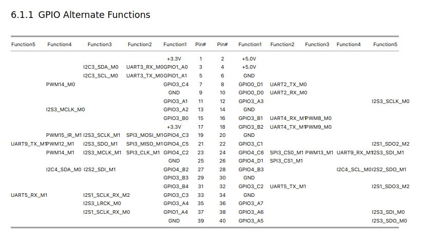 Table gpio radxa zero 3w